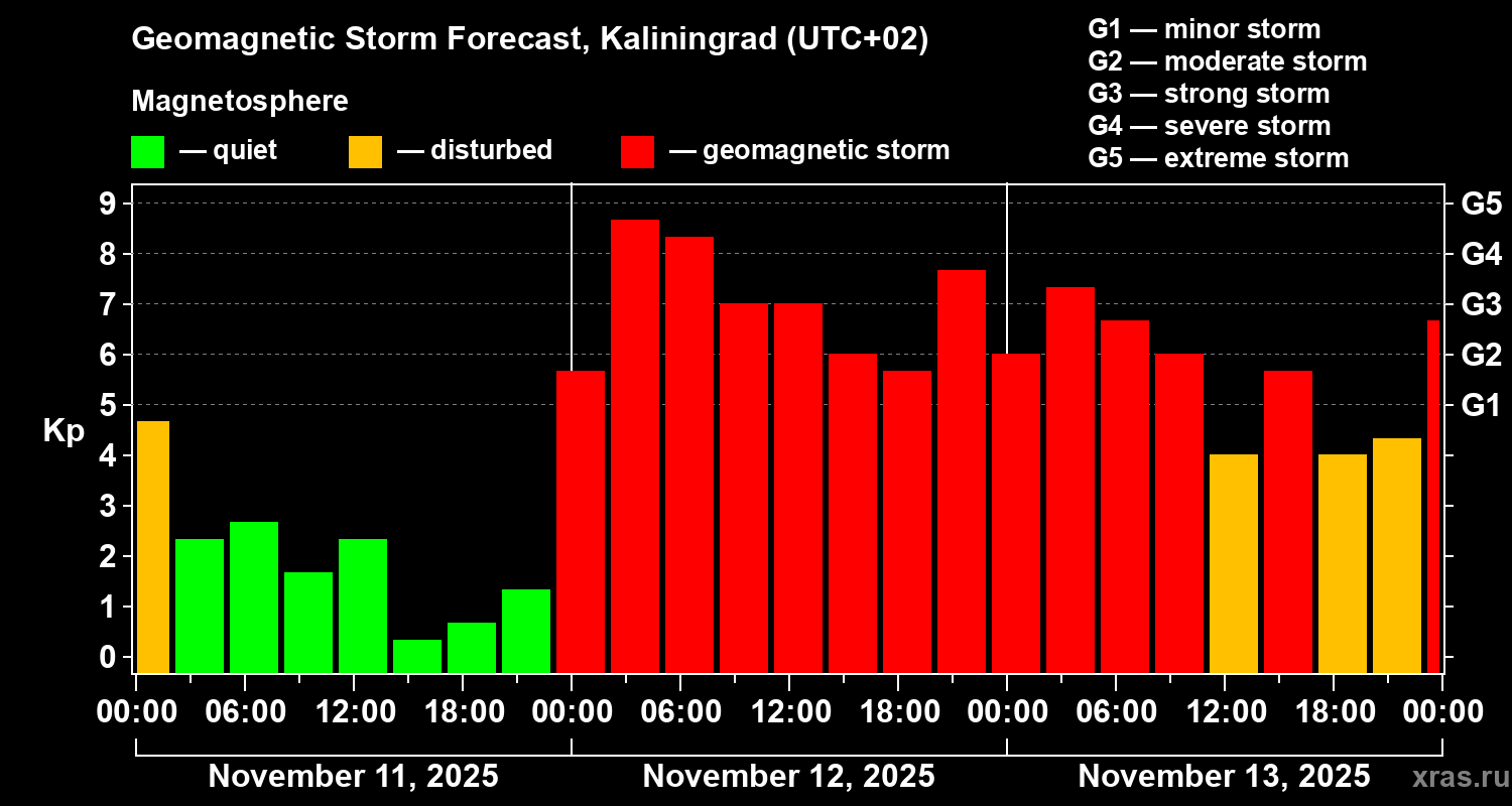 Forecast of the geomagnetic index Kp