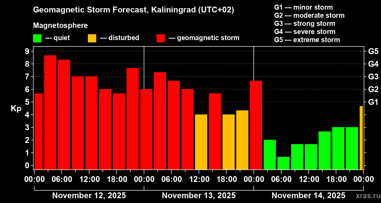 Forecast of the geomagnetic index Kp