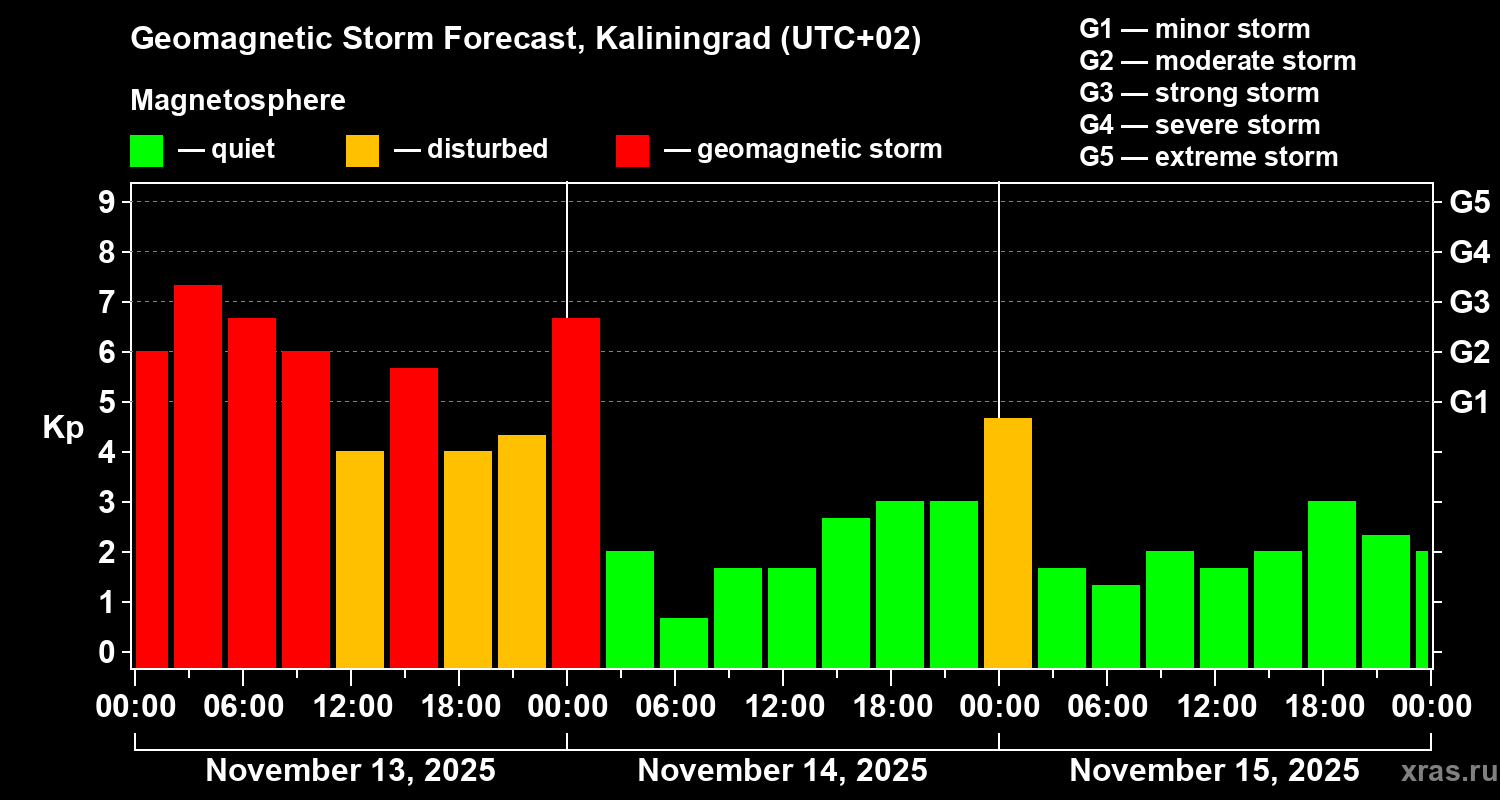 Forecast of the geomagnetic index Kp