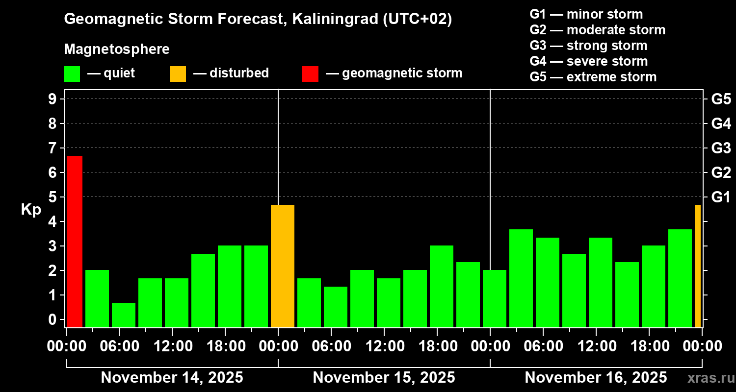 Forecast of the geomagnetic index Kp