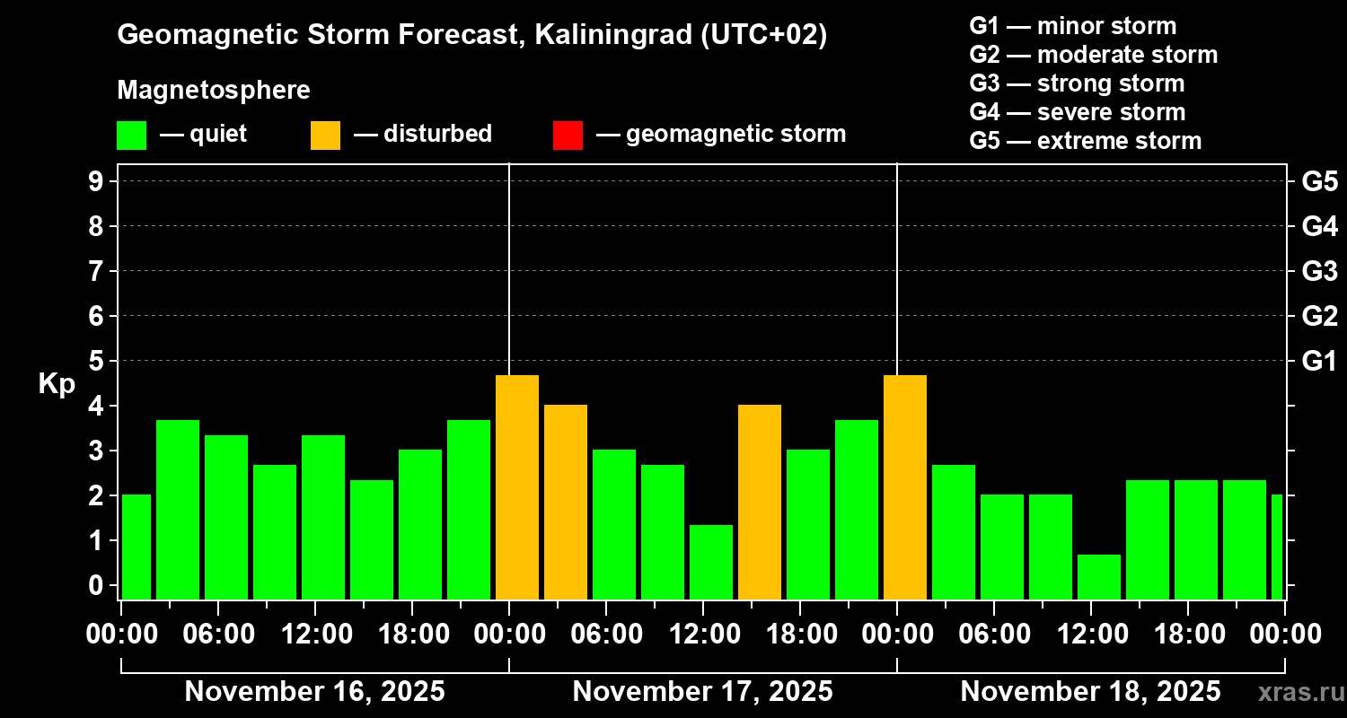 Forecast of the geomagnetic index Kp