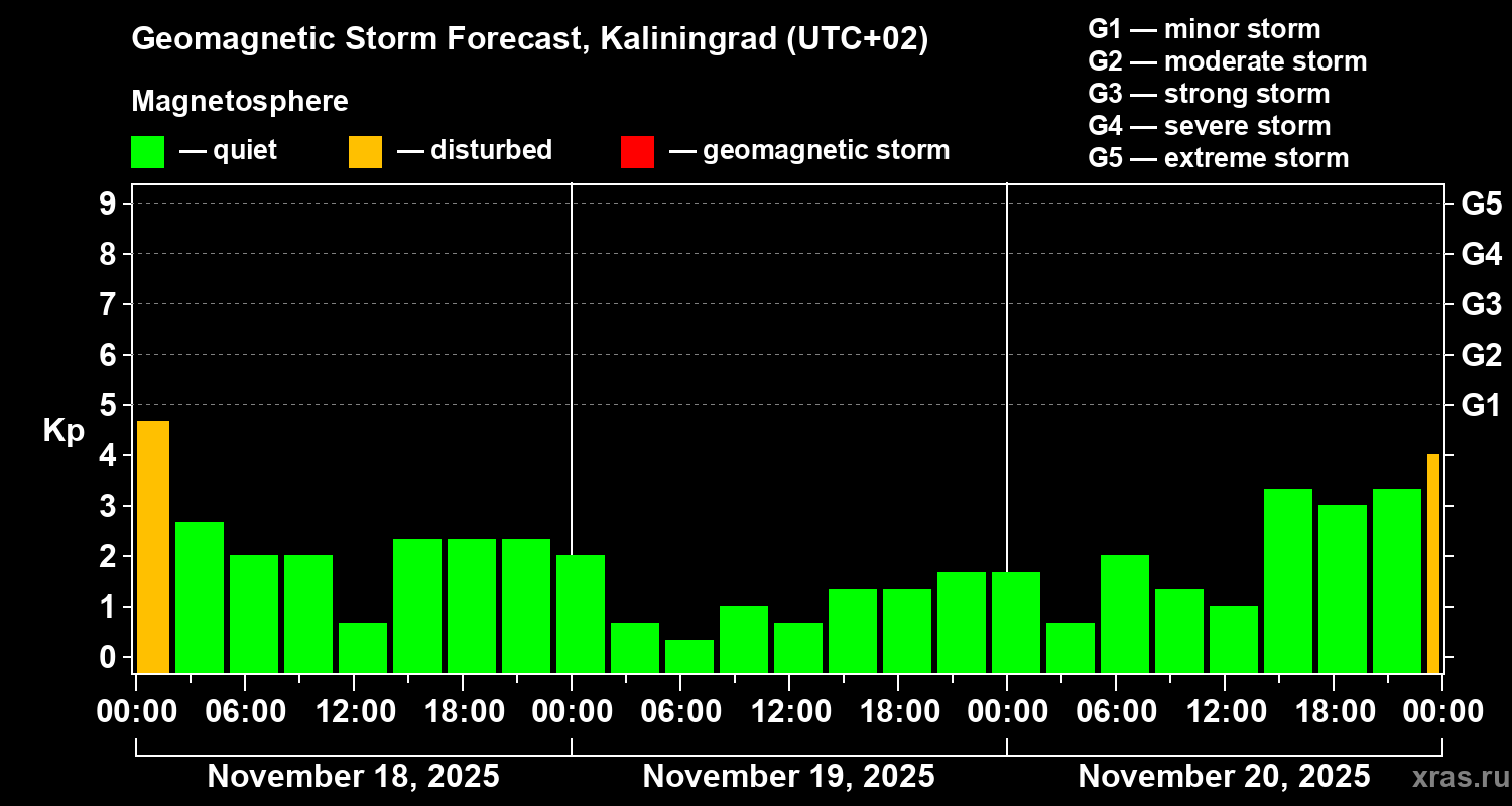Forecast of the geomagnetic index Kp