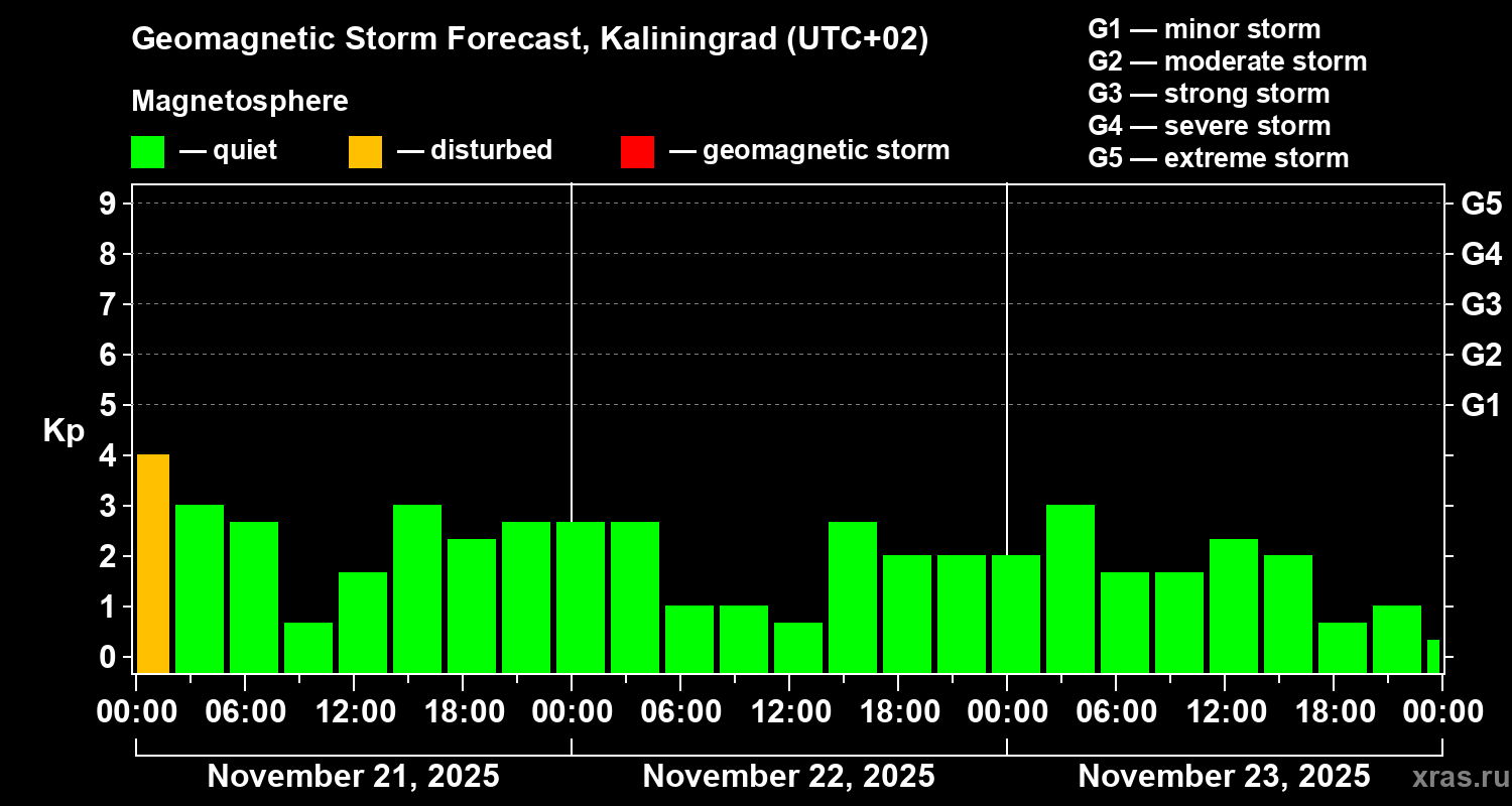 Forecast of the geomagnetic index Kp