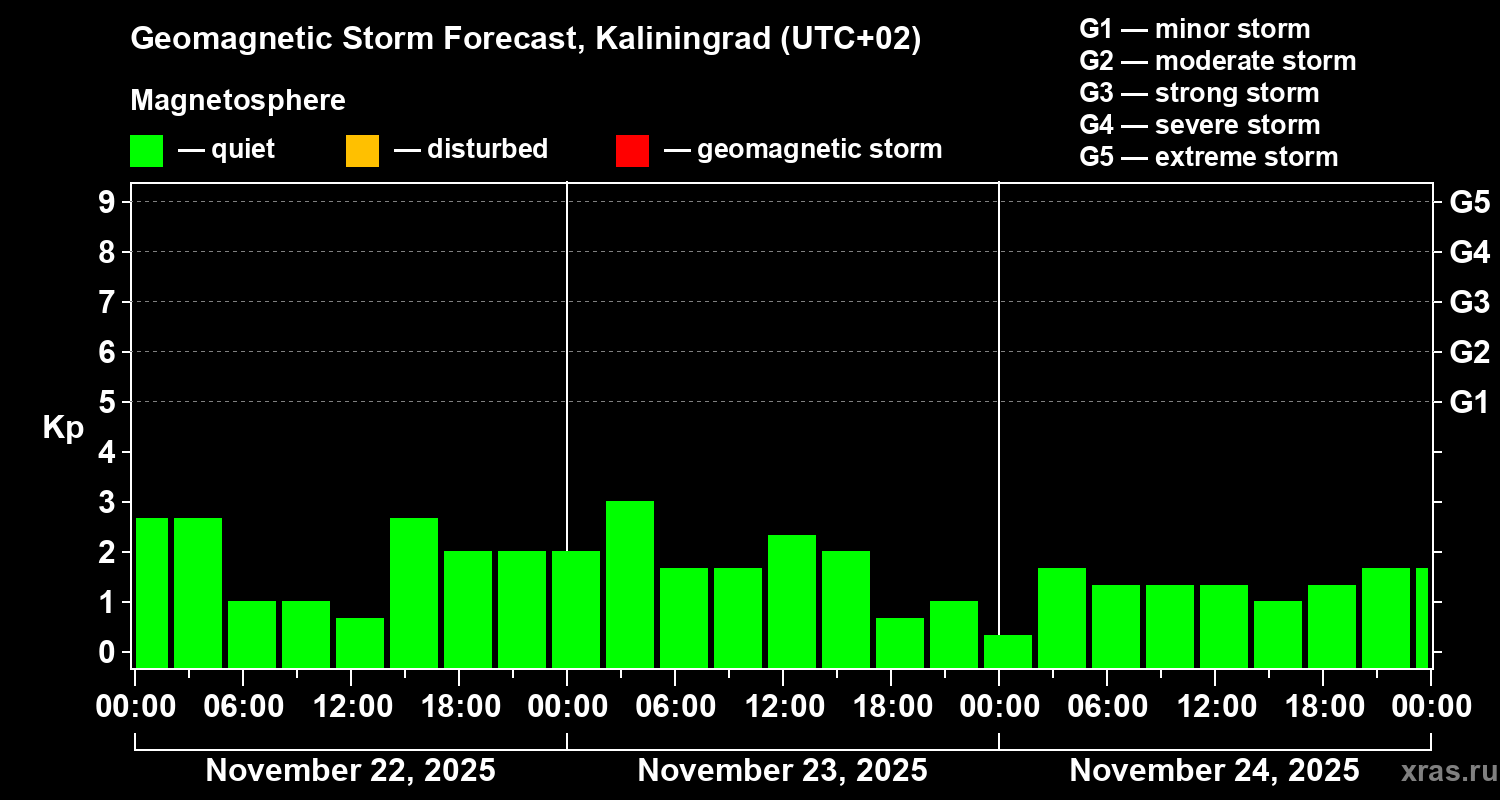 Forecast of the geomagnetic index Kp