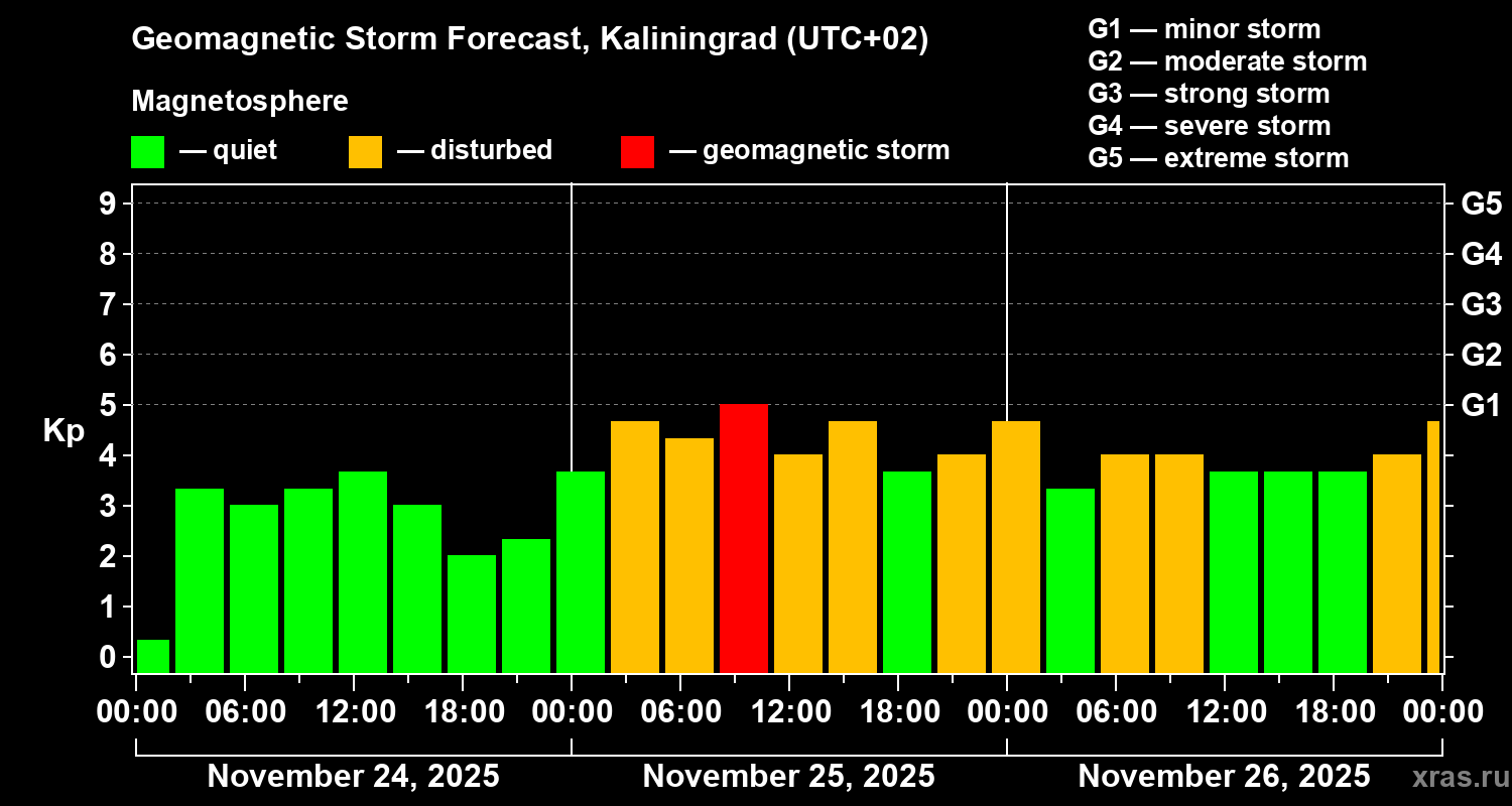 Forecast of the geomagnetic index Kp