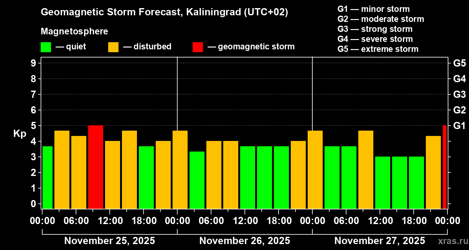 Forecast of the geomagnetic index Kp