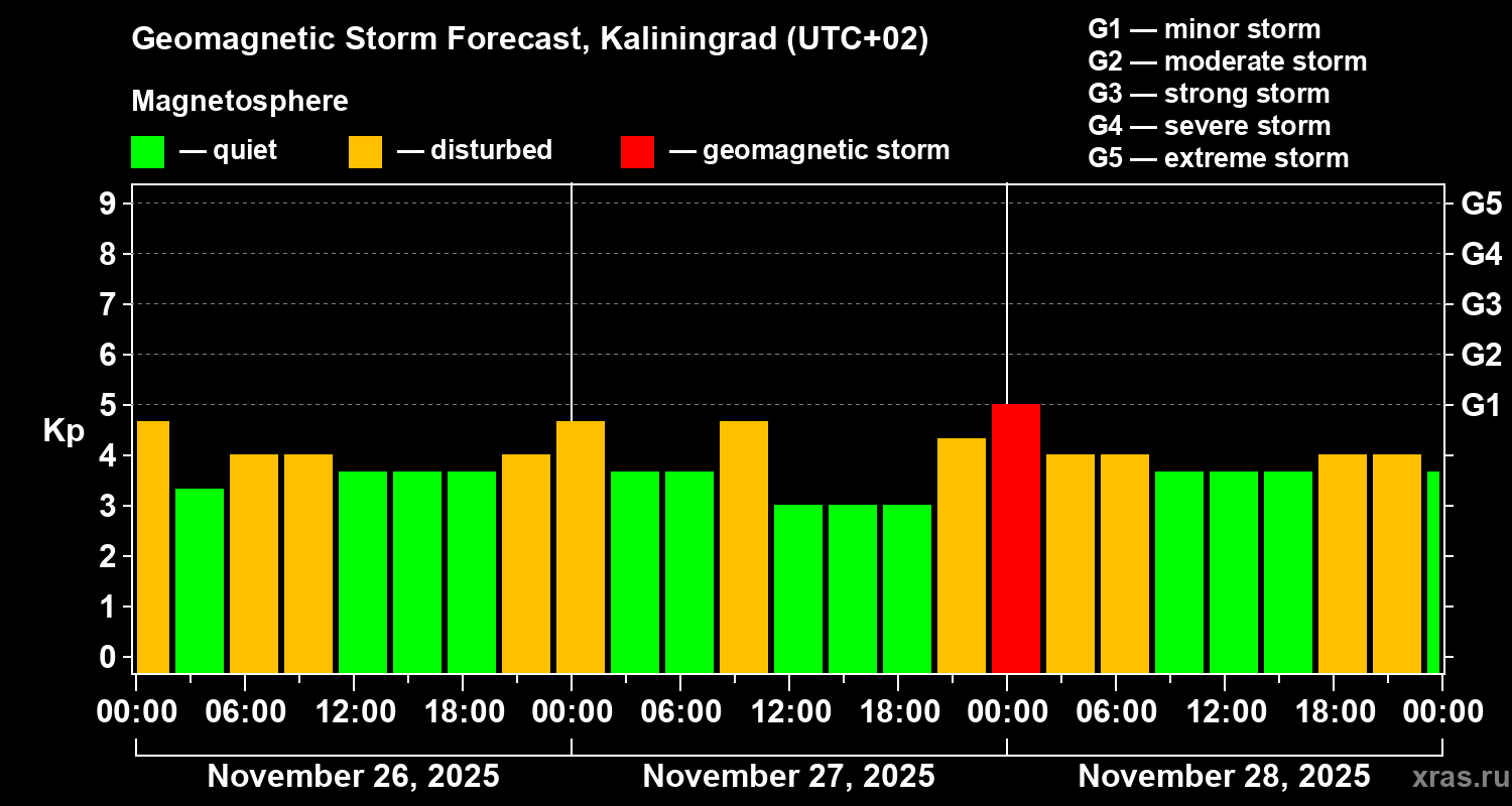 Forecast of the geomagnetic index Kp
