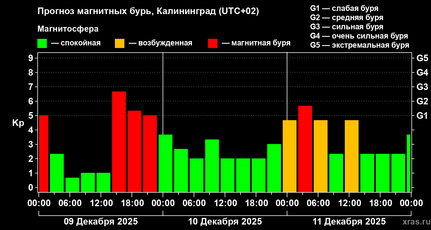 Прогноз геомагнитного индекса&nbsp;Kp