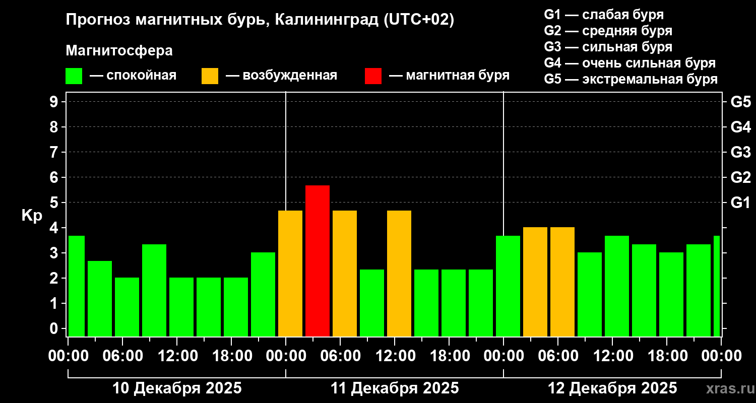 Прогноз геомагнитного индекса&nbsp;Kp