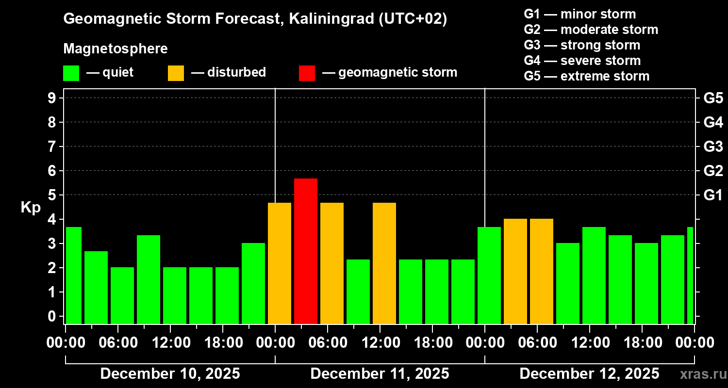 Forecast of the geomagnetic index&nbsp;Kp