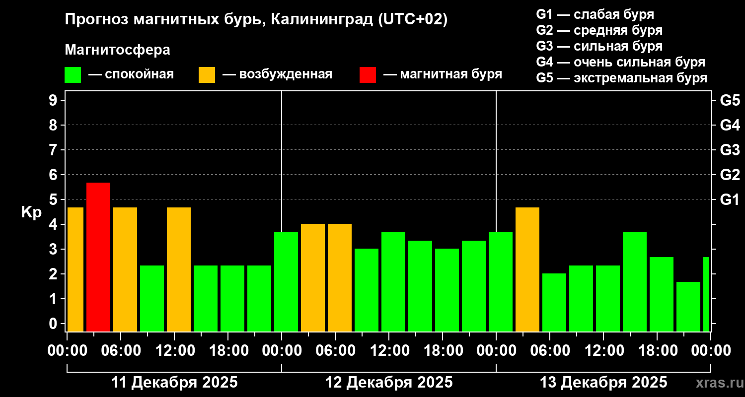 Прогноз геомагнитного индекса&nbsp;Kp