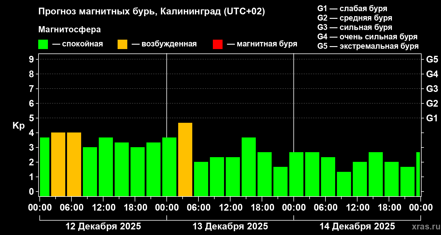 Прогноз геомагнитного индекса Kp