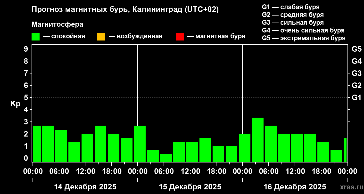 Прогноз геомагнитного индекса&nbsp;Kp