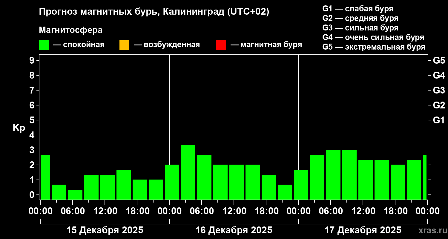 Прогноз геомагнитного индекса&nbsp;Kp