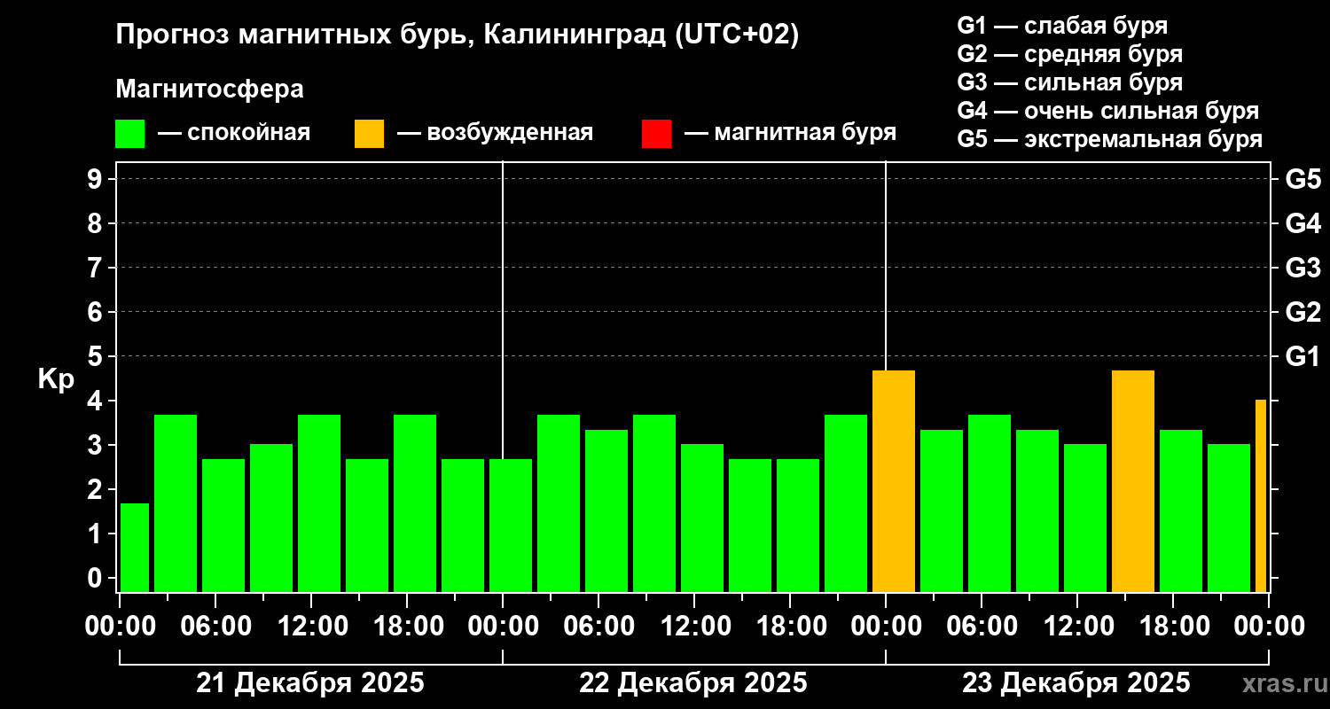 Прогноз геомагнитного индекса&nbsp;Kp