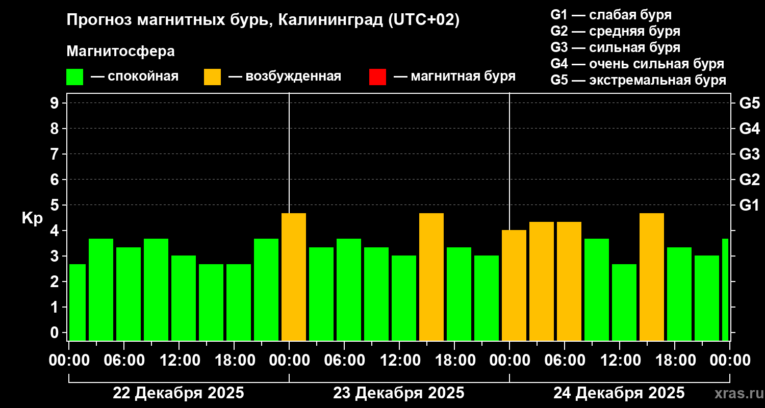 Прогноз геомагнитного индекса Kp