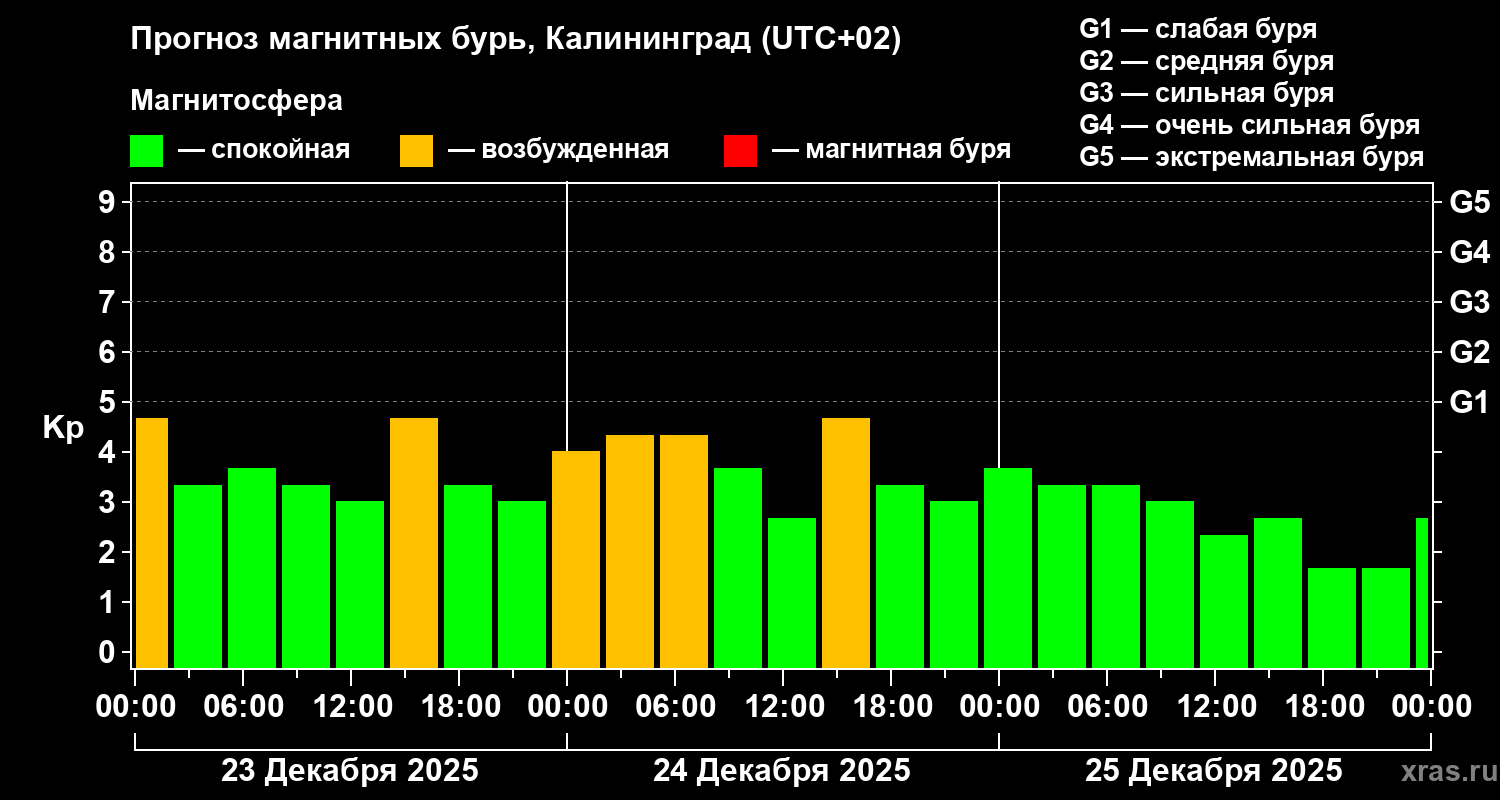 Прогноз геомагнитного индекса&nbsp;Kp