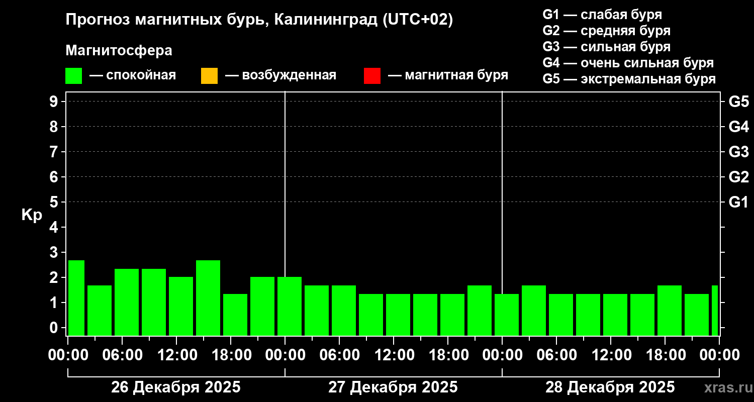Прогноз геомагнитного индекса&nbsp;Kp