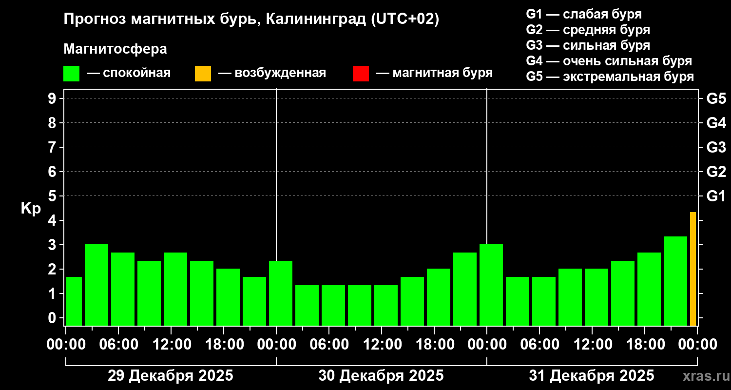 Прогноз геомагнитного индекса&nbsp;Kp