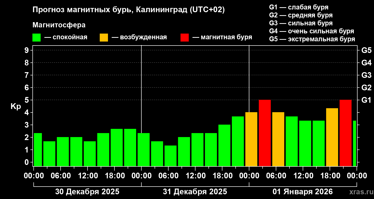 Прогноз геомагнитного индекса&nbsp;Kp
