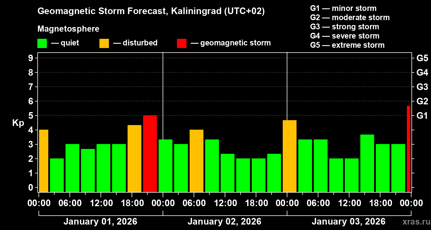 Forecast of the geomagnetic index&nbsp;Kp