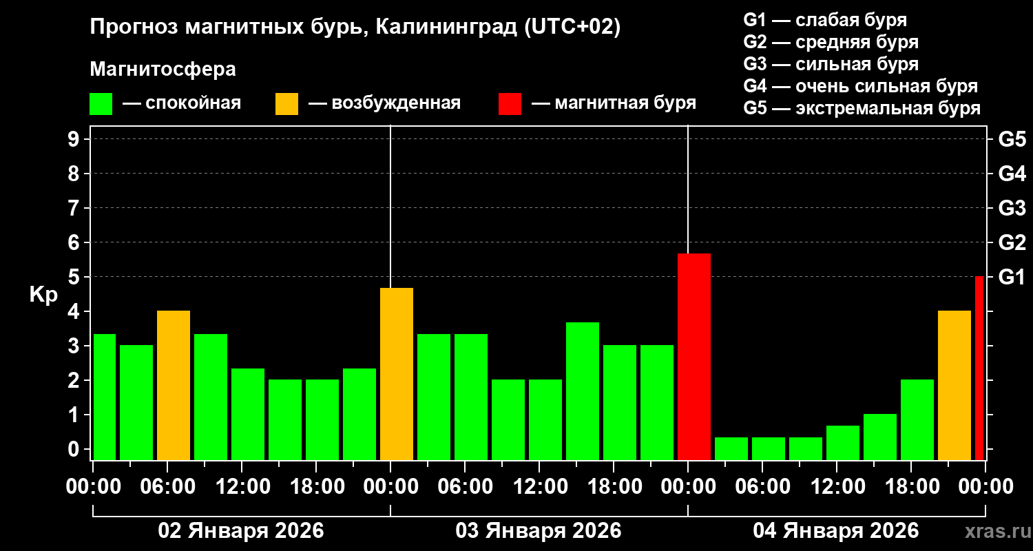 Прогноз геомагнитного индекса&nbsp;Kp