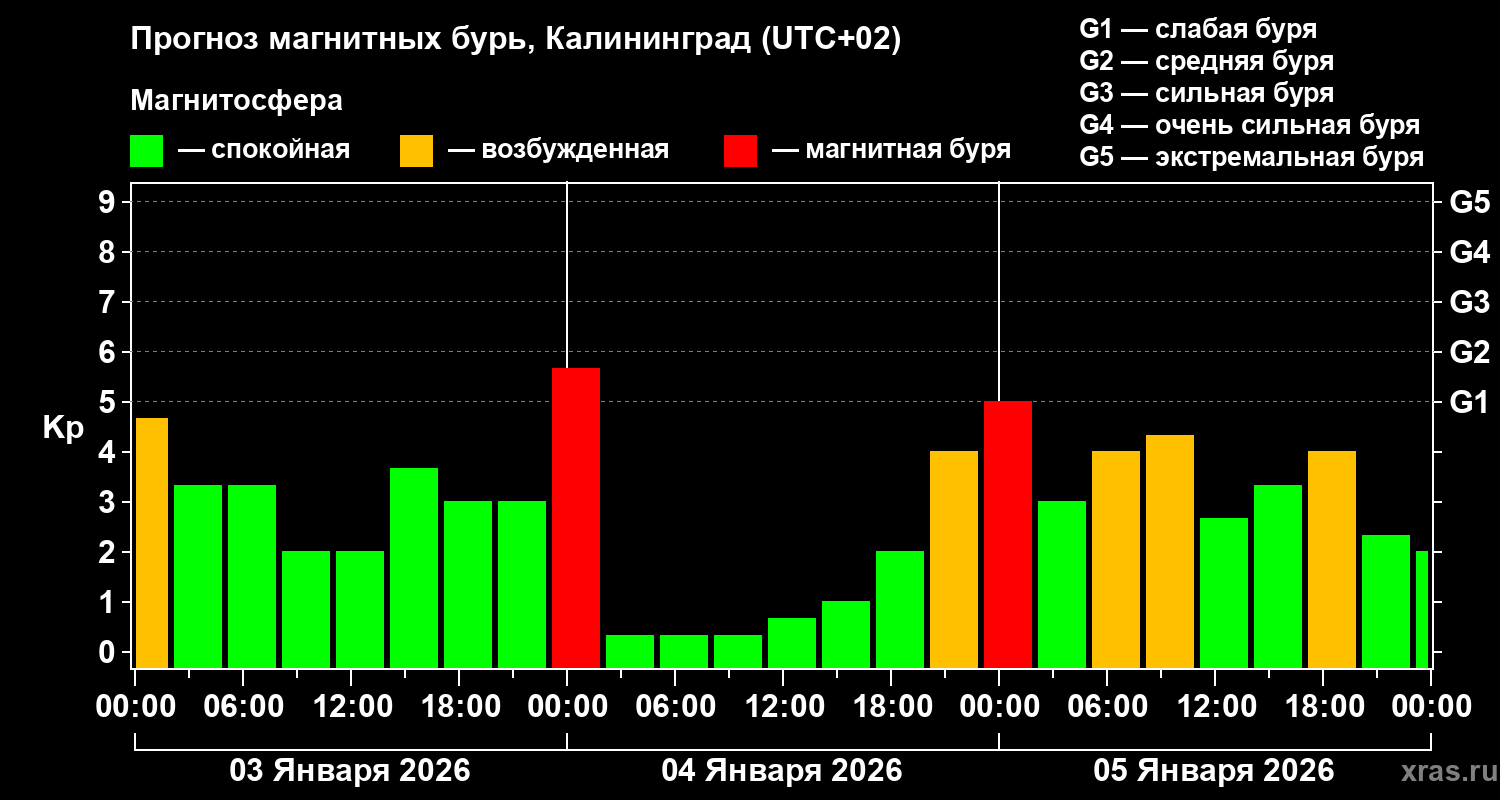 Прогноз геомагнитного индекса&nbsp;Kp