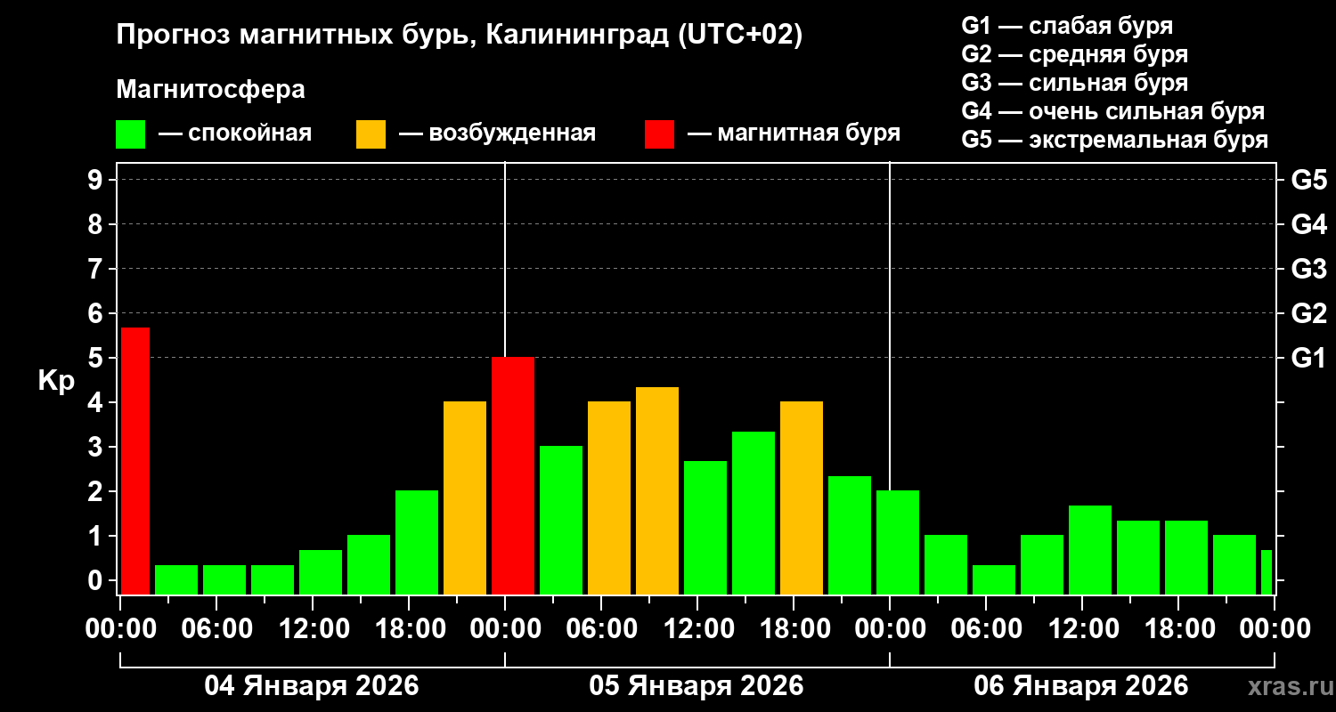 Прогноз геомагнитного индекса Kp
