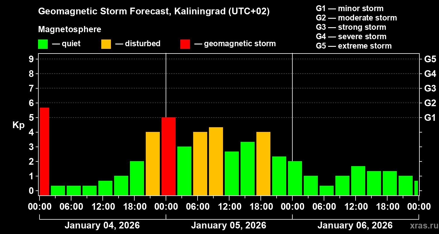 Forecast of the geomagnetic index&nbsp;Kp