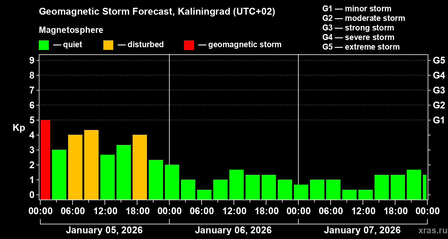 Forecast of the geomagnetic index&nbsp;Kp