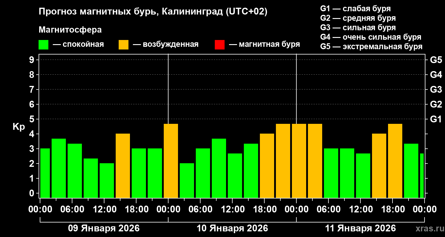 Прогноз геомагнитного индекса&nbsp;Kp