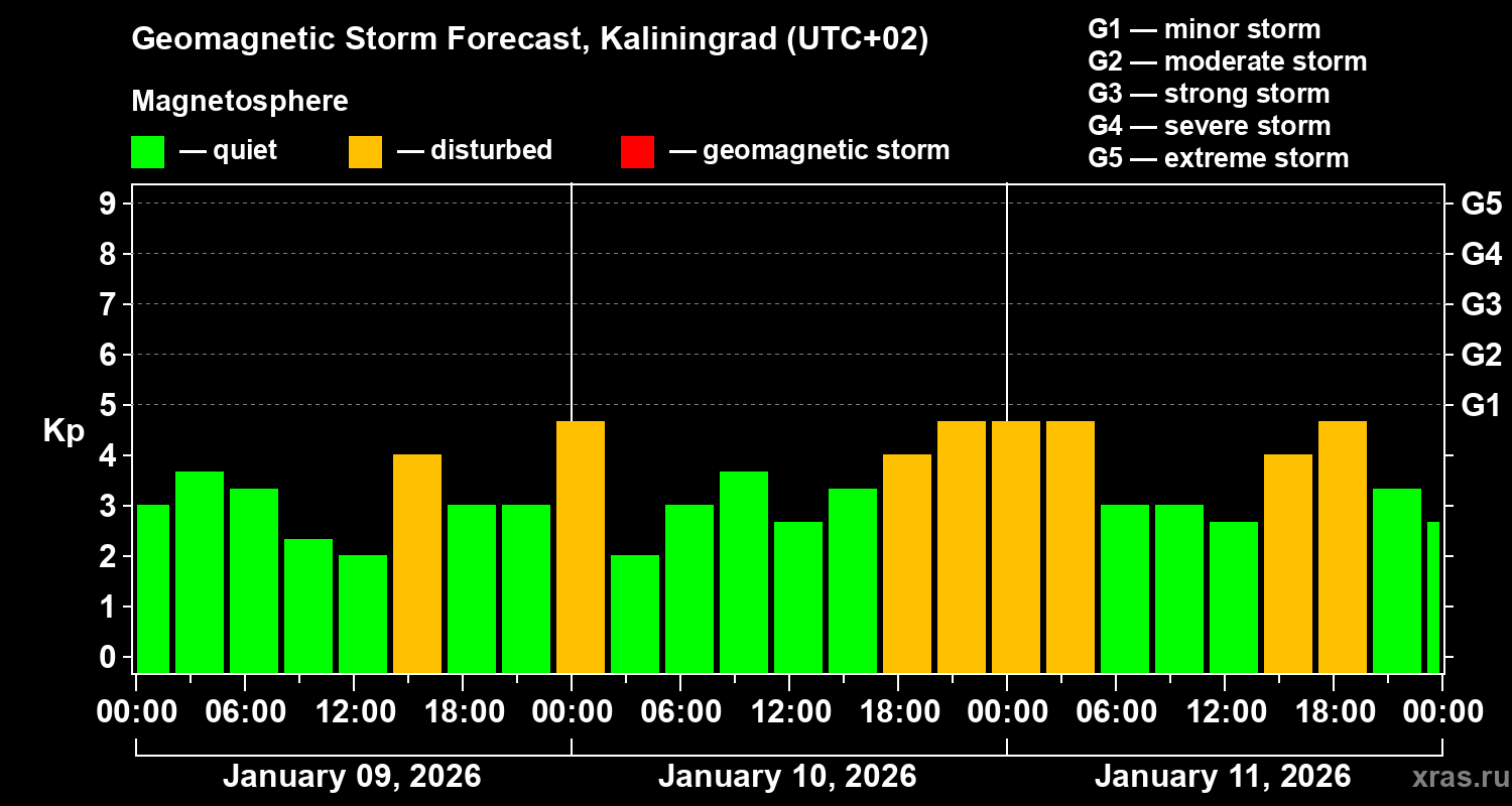 Forecast of the geomagnetic index&nbsp;Kp