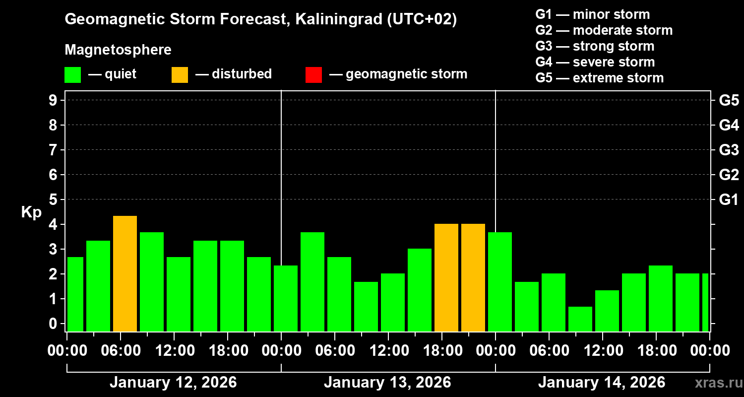 Forecast of the geomagnetic index&nbsp;Kp