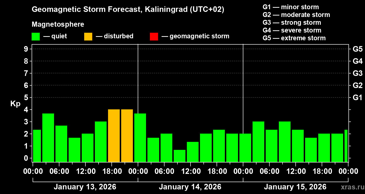 Forecast of the geomagnetic index&nbsp;Kp
