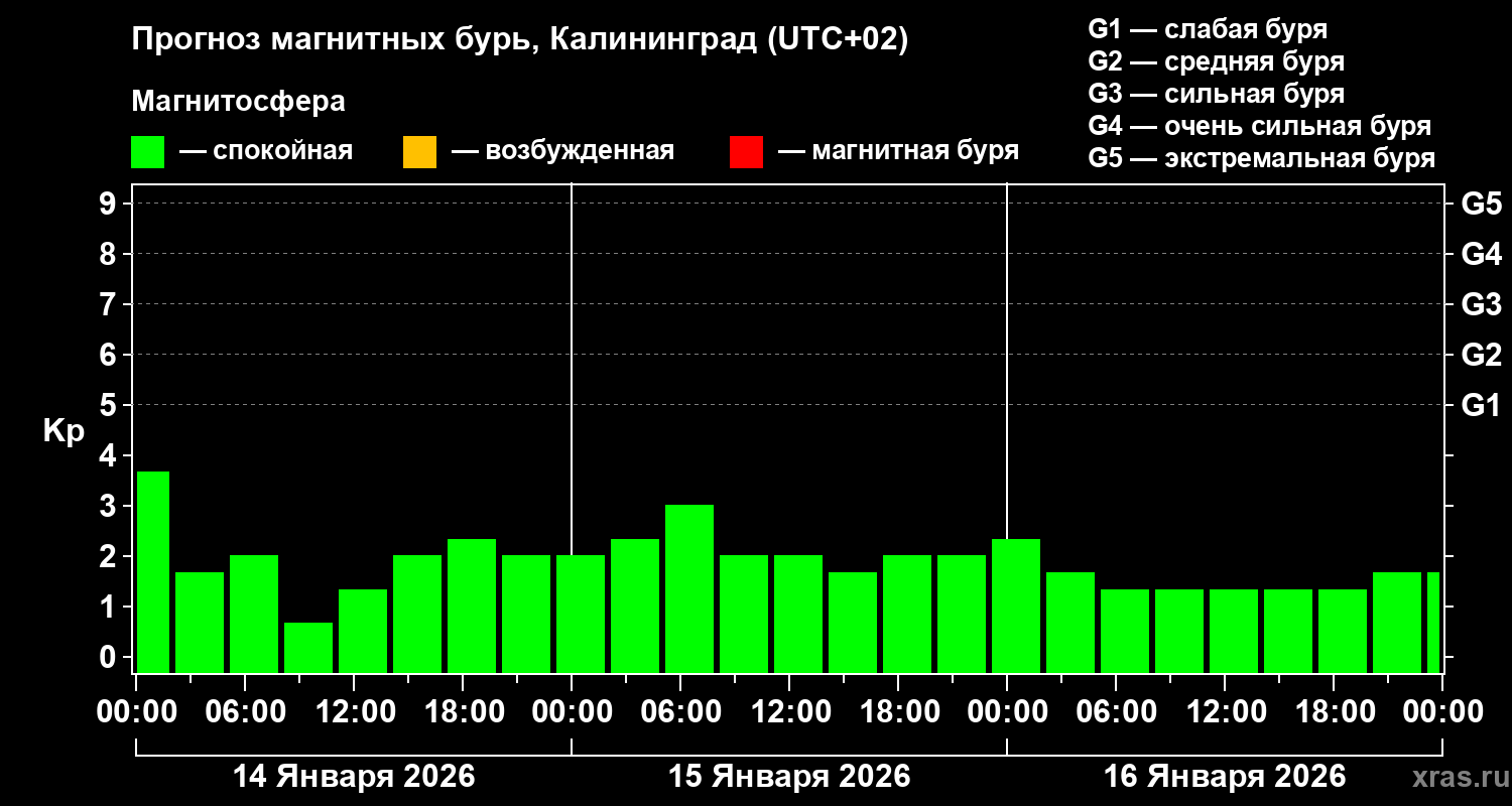 Прогноз геомагнитного индекса&nbsp;Kp