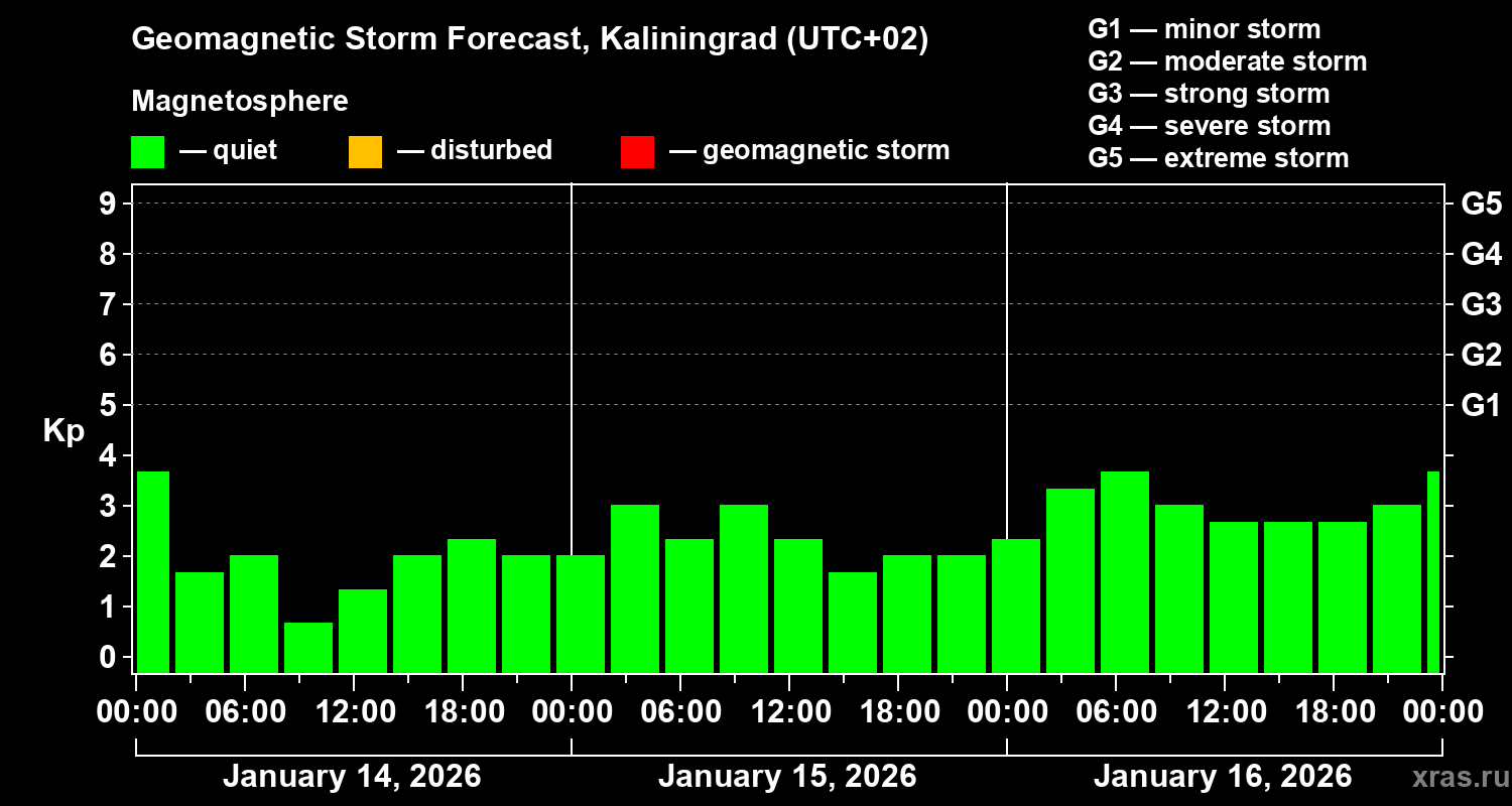 Forecast of the geomagnetic index Kp