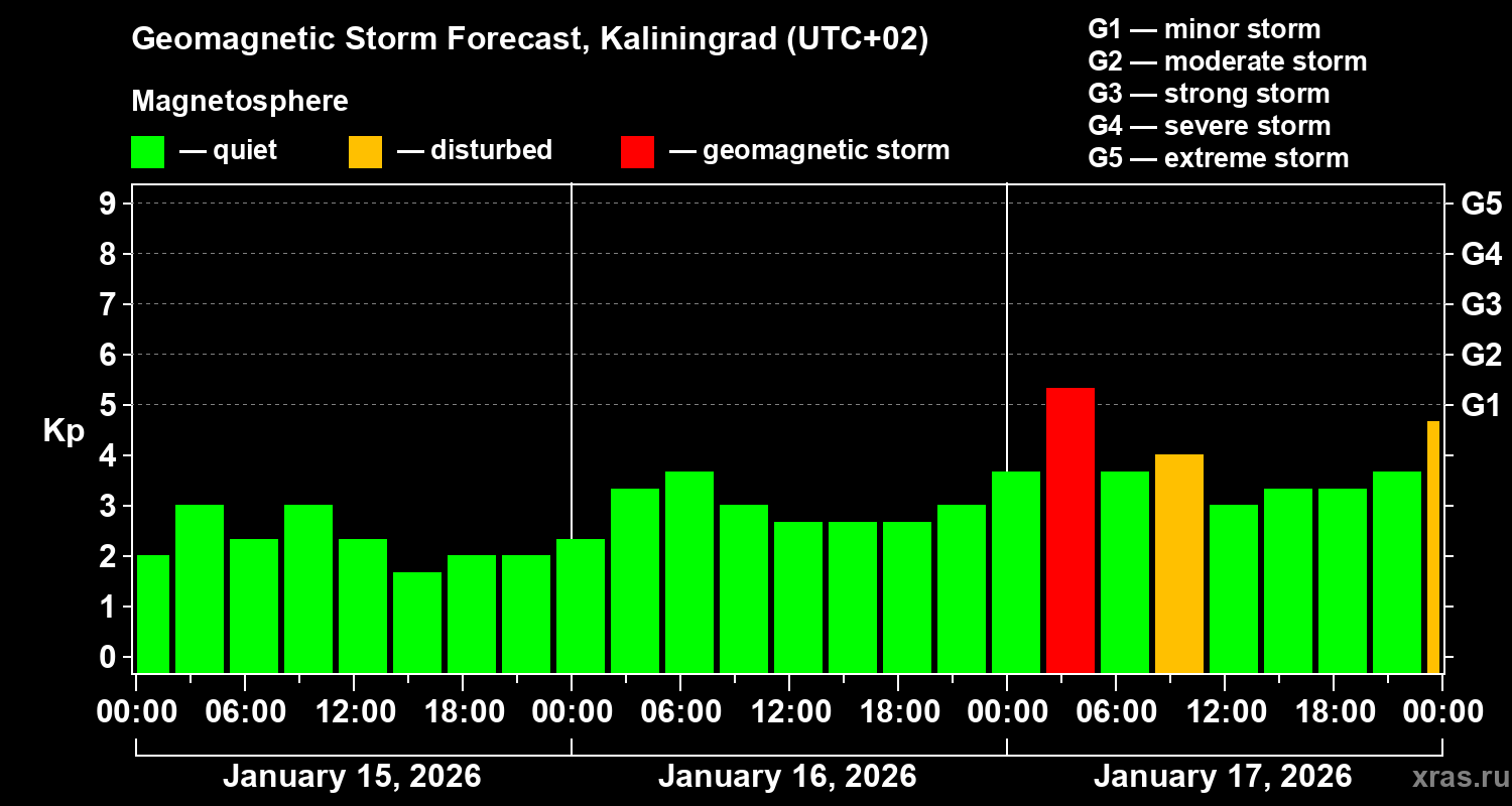 Forecast of the geomagnetic index&nbsp;Kp