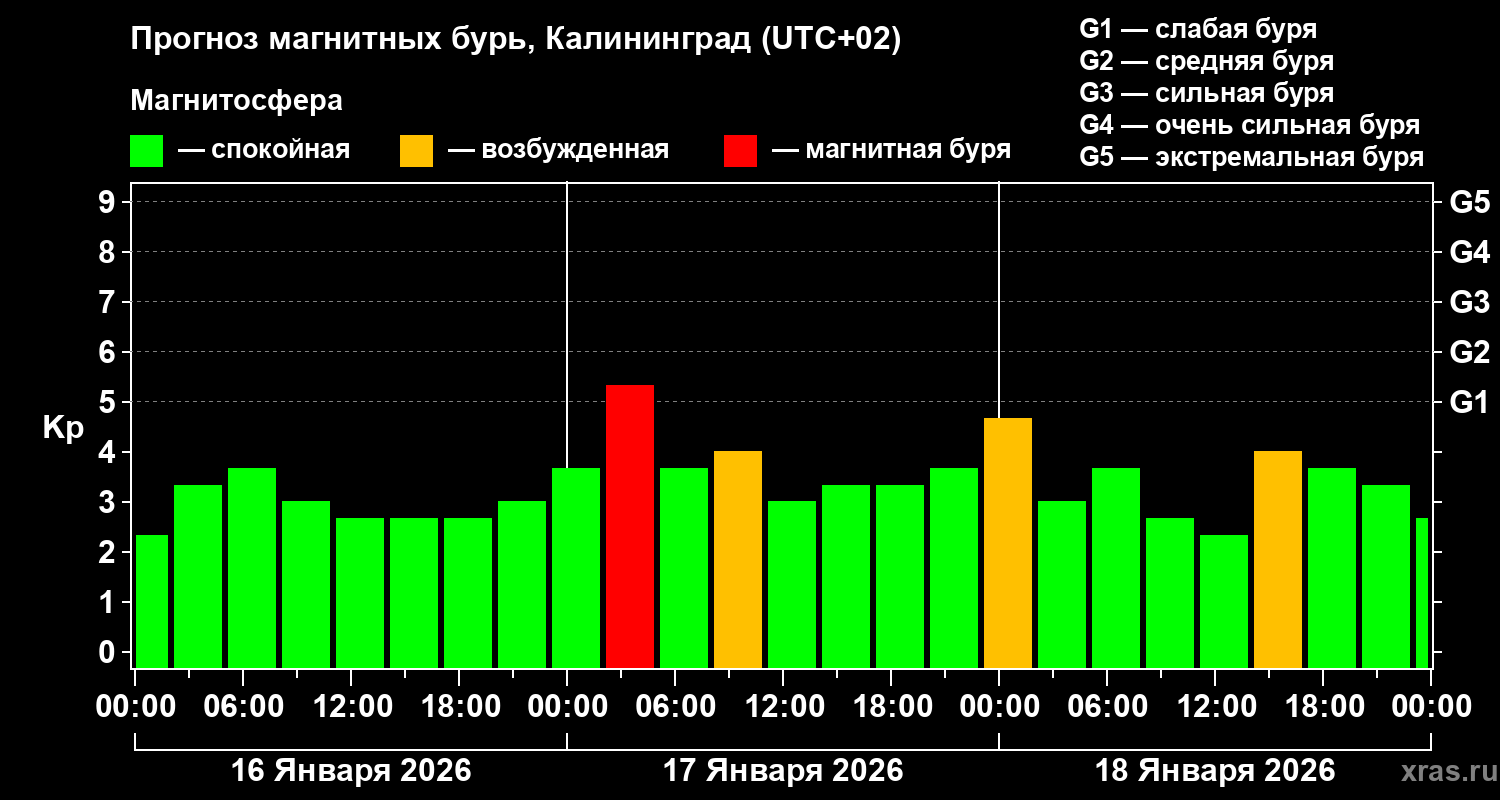 Прогноз геомагнитного индекса&nbsp;Kp