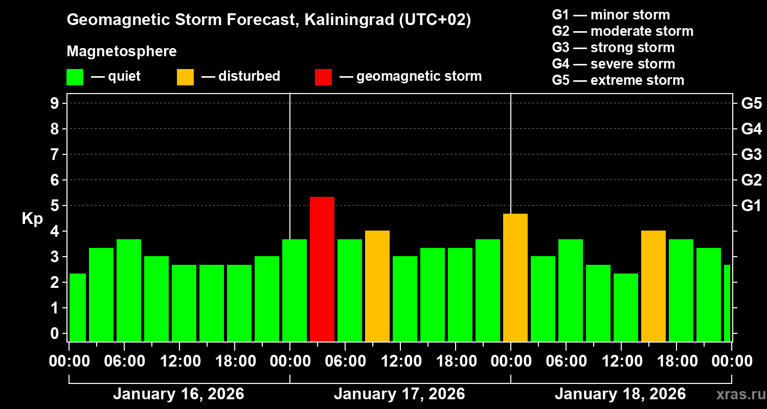Forecast of the geomagnetic index&nbsp;Kp