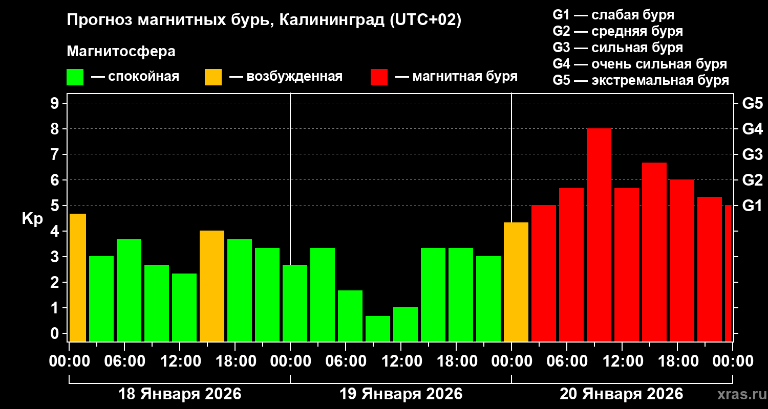 Прогноз геомагнитного индекса&nbsp;Kp