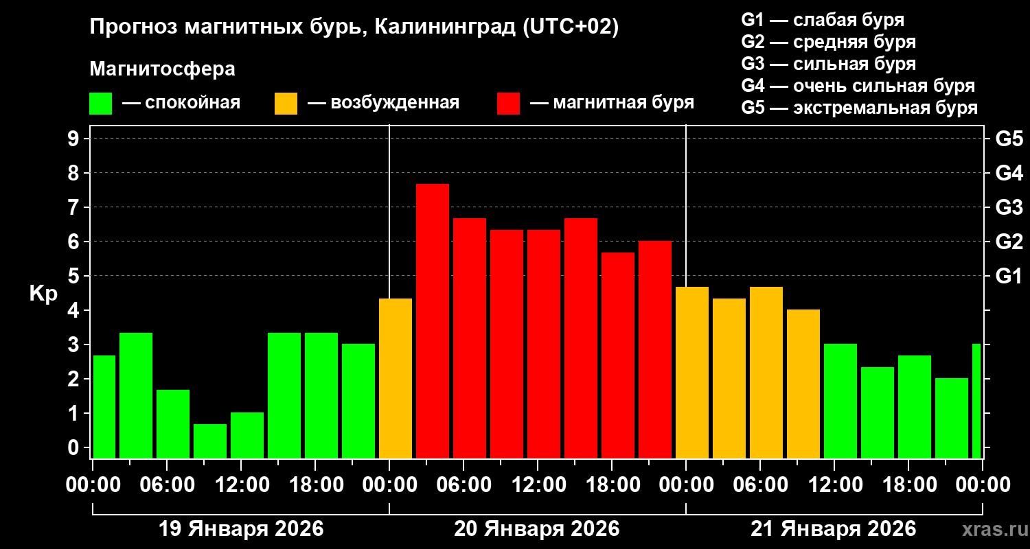 Прогноз геомагнитного индекса&nbsp;Kp