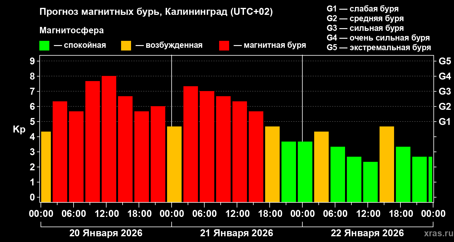 Прогноз геомагнитного индекса&nbsp;Kp