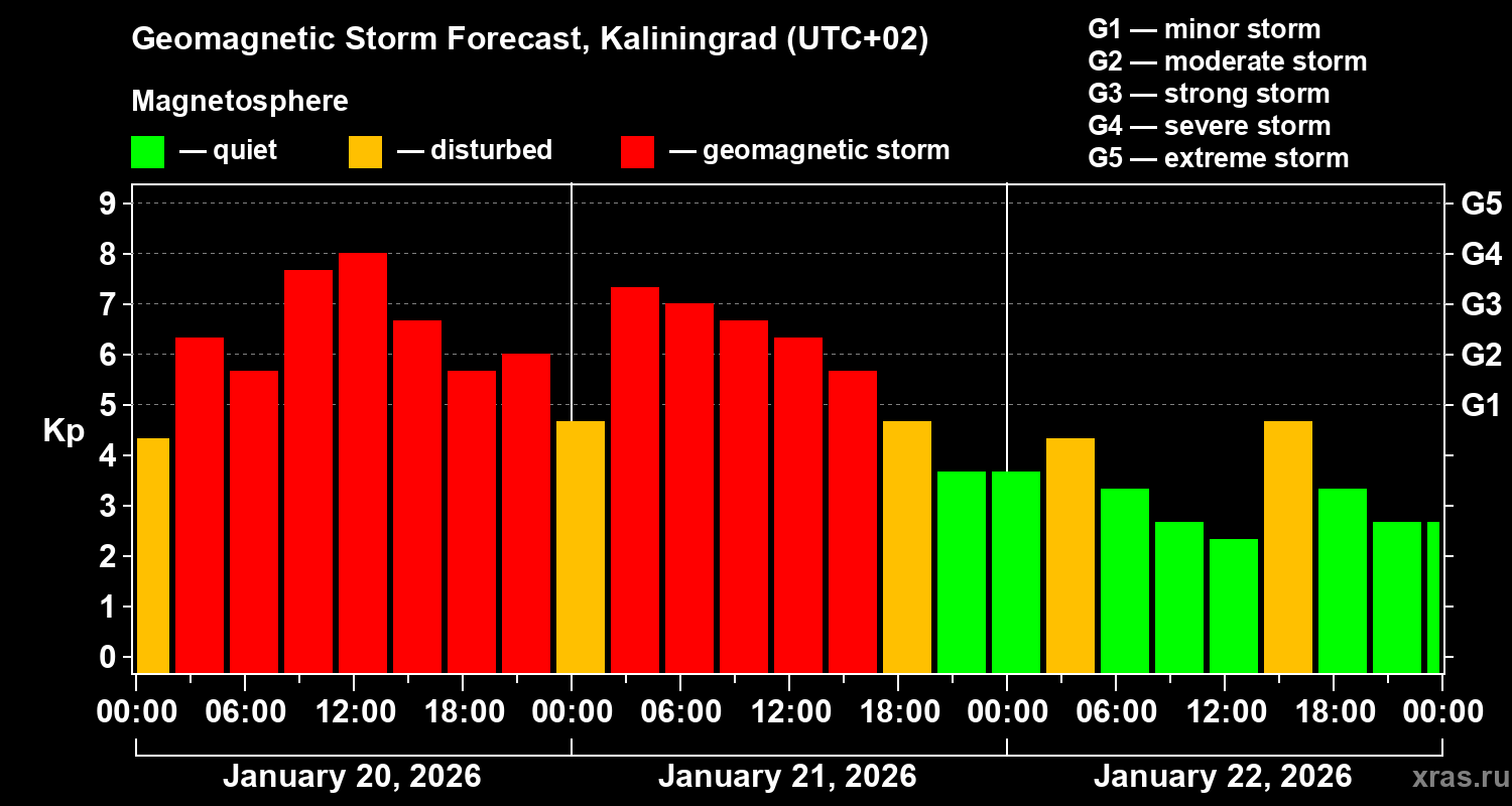 Forecast of the geomagnetic index&nbsp;Kp