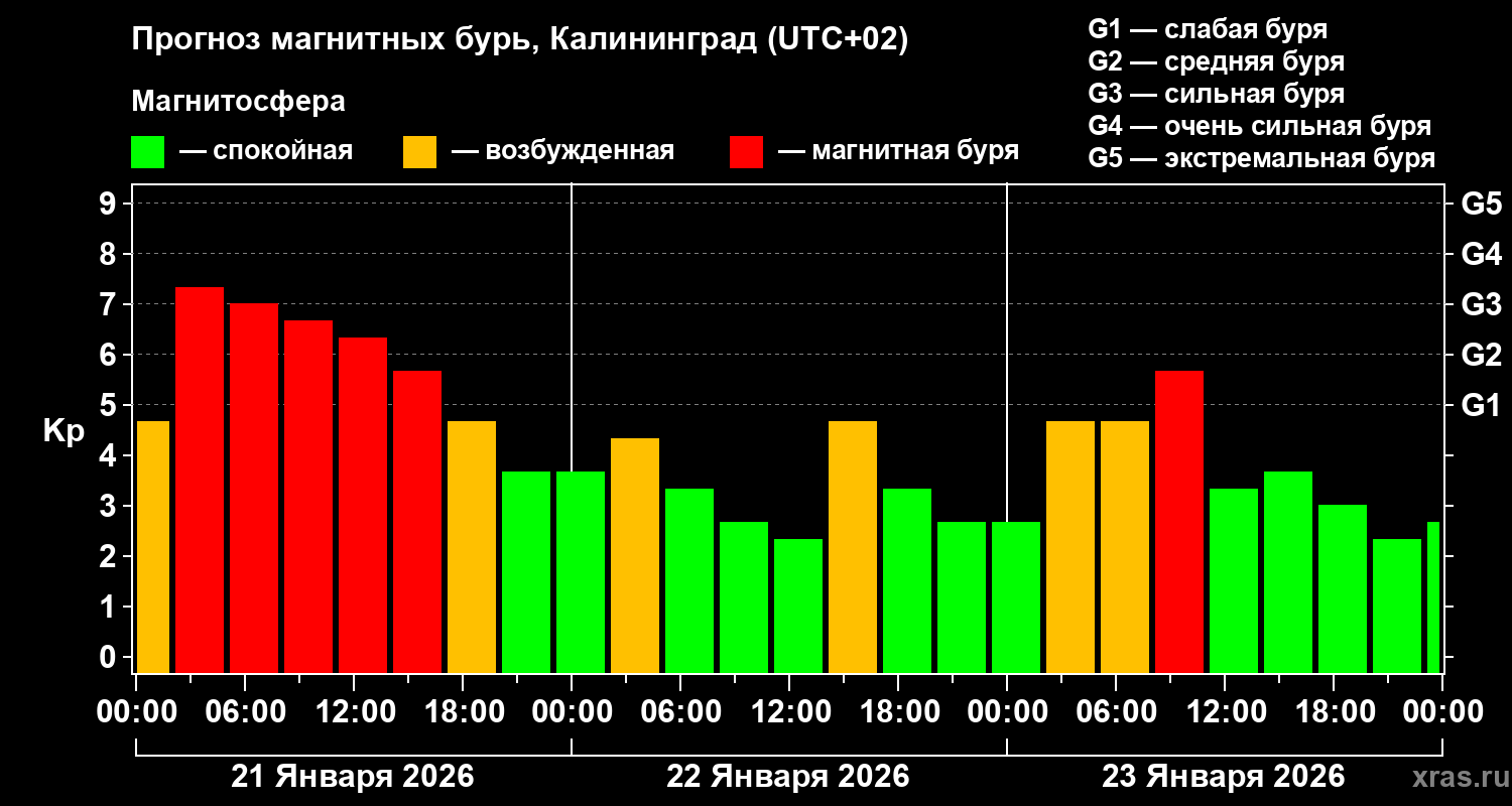 Прогноз геомагнитного индекса&nbsp;Kp