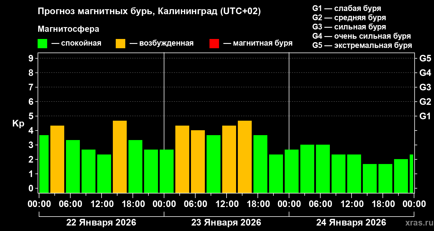Прогноз геомагнитного индекса Kp