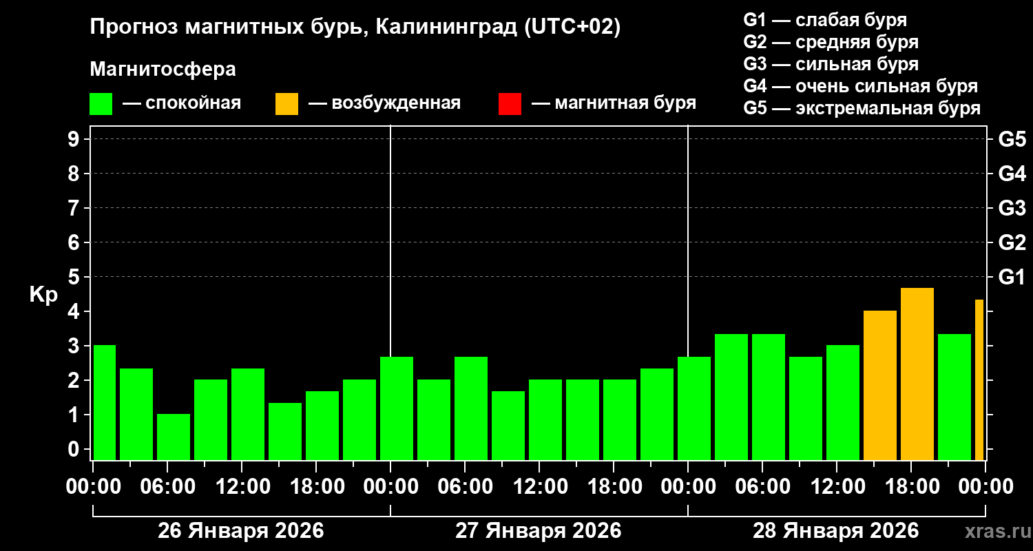 Прогноз геомагнитного индекса Kp