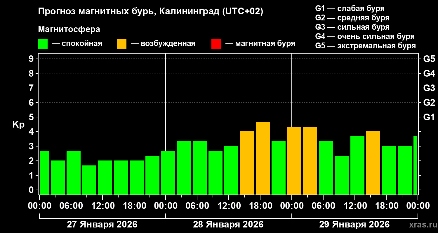 Прогноз геомагнитного индекса Kp