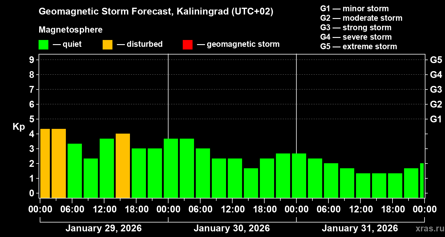 Forecast of the geomagnetic index&nbsp;Kp