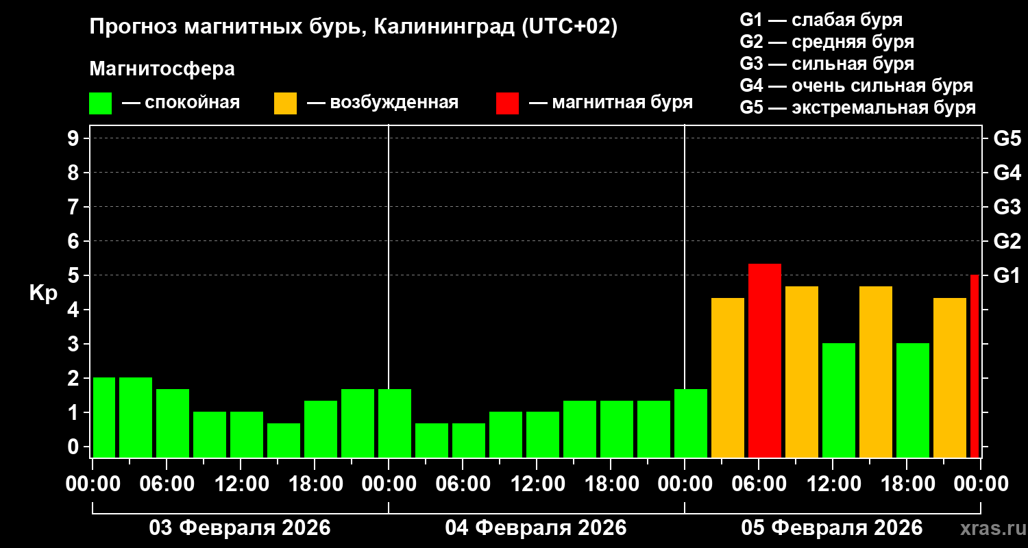 Прогноз геомагнитного индекса&nbsp;Kp