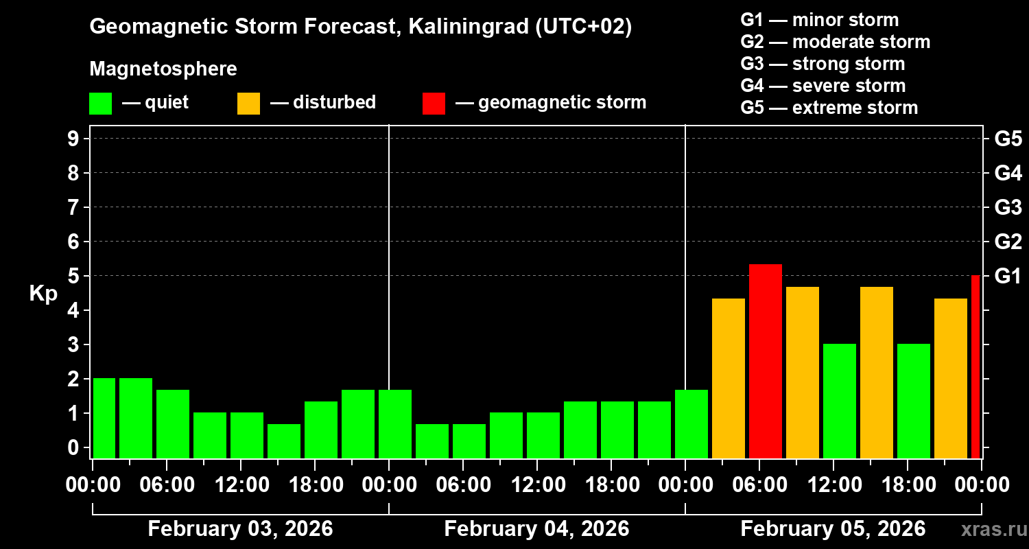Forecast of the geomagnetic index&nbsp;Kp